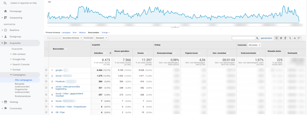 UTM Tag Opvolging Campagnes Analytics