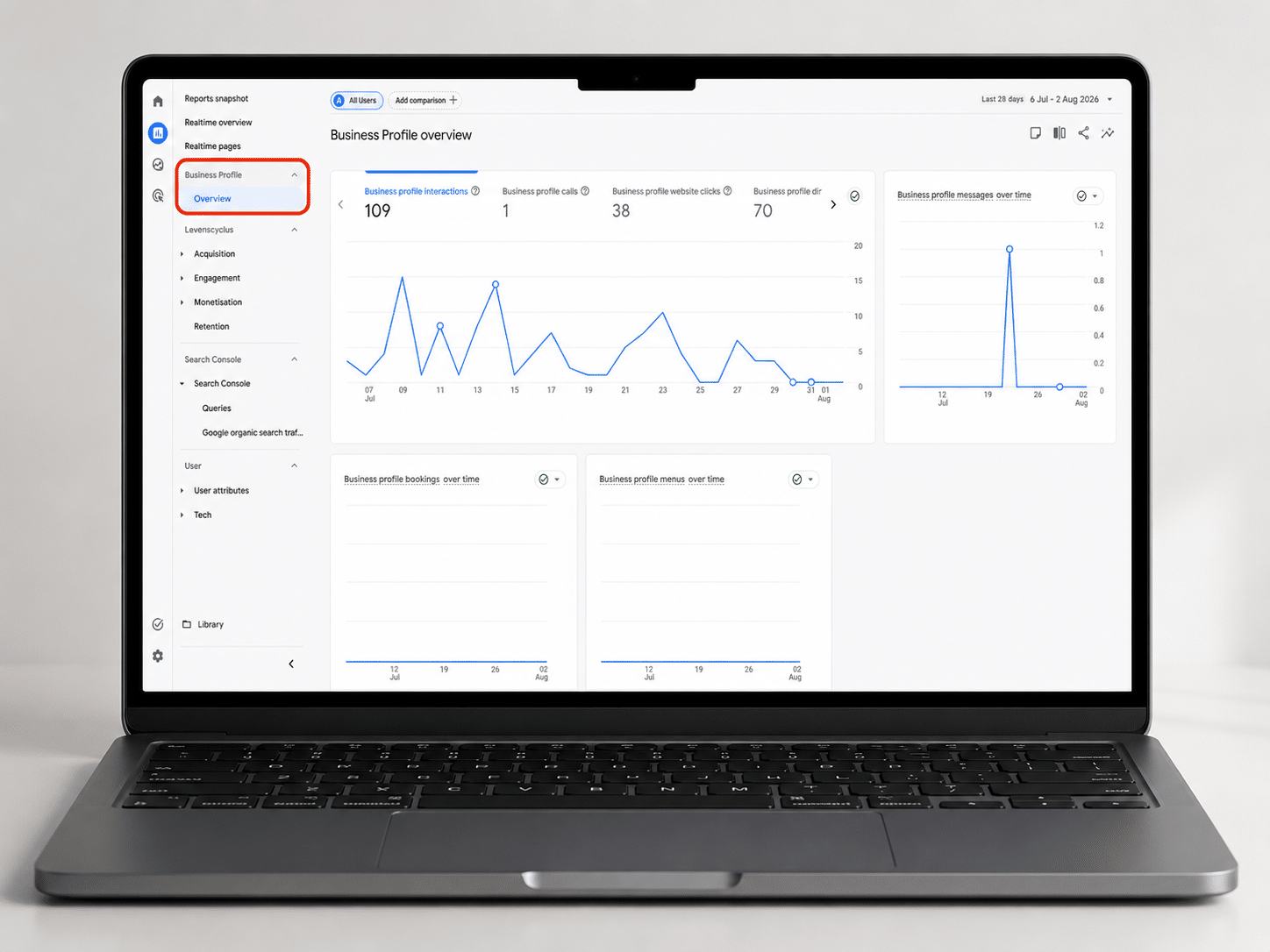 Business Profile-overzicht in GA4 met lokale statistieken zoals interacties, oproepen en websiteklikks na de koppeling met Google My Business.